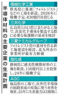 半導体材料、国内生産の増強加速　供給安定化、信越化学は群馬に