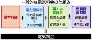 ＜Q&amp;A＞「再エネ賦課金」とは？　額は政府が決めている　電気代の値上げに影響大