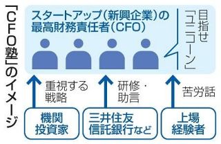 「ＣＦＯ塾」で起業や上場へ飛躍　三井住友信託が支援組織立ち上げ