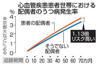 心血管疾患で配偶者うつリスク増　発病した世帯を調査