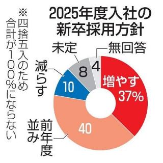 新卒採用「増やす」３７％　２５年度、主要１１８社