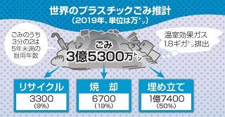 母乳や血液から「プラスチック」検出…地球規模に広がる汚染　人の健康は守れる？国際ルールづくりの現状は