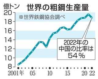 対中制裁関税、3倍増を検討　米政権、鉄鋼とアルミニウム