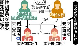 男じゃないから「父」じゃない…が見直される可能性　「認知不可」を巡る訴訟、最高裁で5月に弁論