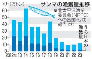 サンマ漁獲枠1割減で合意　新規則導入、22万5千トン