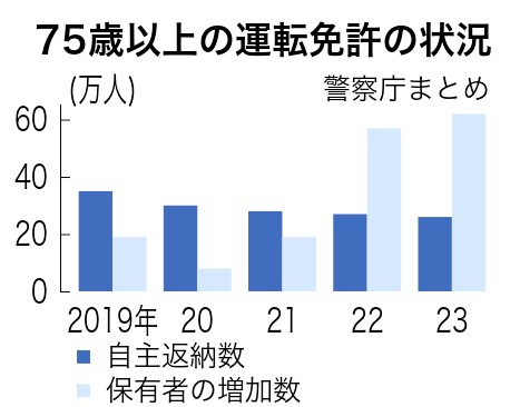 死亡事故、目立つ高齢者のミス　自主返納上回る高齢化　池袋暴走5年