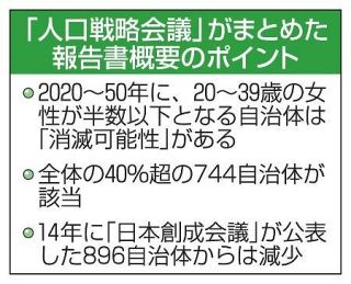 ７４４自治体、消滅可能性　４割超、３０年間で女性半減