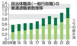 自治体退職者１０年で２倍　目立つ若手、待遇不満も