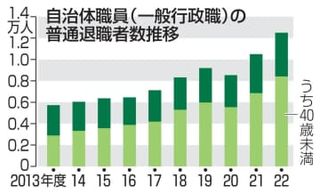 自治体退職者10年で2倍　目立つ若手、待遇不満も