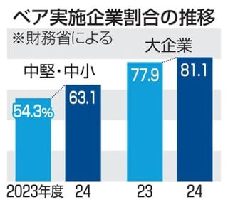 24年度ベア、中小企業の63％　8ポイント増、財務省調査