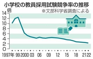 文科省、教員試験5月に実施要請　25年度、前倒しで人材確保へ