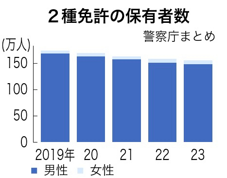 2種免許の技能教習、必要な日数を短縮へ　運転手不足の解消図る