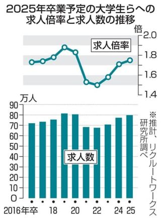 25年卒、求人倍率1.75倍　学生優位の売り手市場