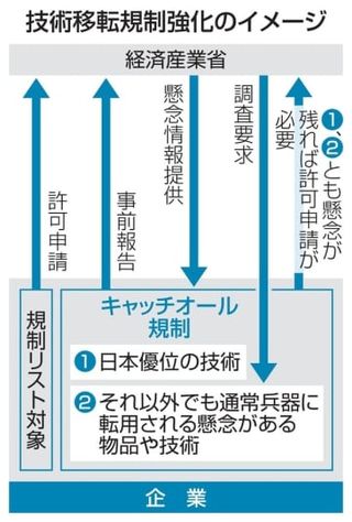 先端技術移転、事前報告に　軍事転用防止へ規制強化、経産省