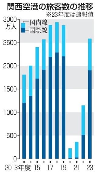 関空、23年度の旅客数2倍　水際対策終了で訪日客増加