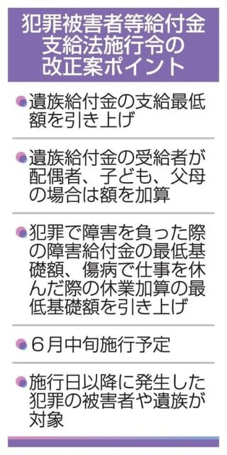 犯罪被害の遺族給付、支給底上げ　大半が1千万円超、6月施行へ