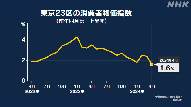 東京23区 4月の消費者物価指数 前年同月比 1.6％上昇