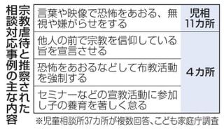 児相対応の16％が「宗教虐待」　一時保護も、こども庁が全国調査