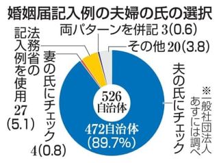 婚姻届記入例の9割が「夫の姓」　無意識バイアスの影響か