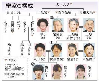 皇位継承に「危機感」７２％　女性天皇容認は９０％