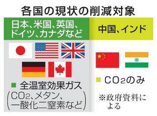 Ｇ７、全温室ガス削減要請へ　中国やインド念頭、対策促す