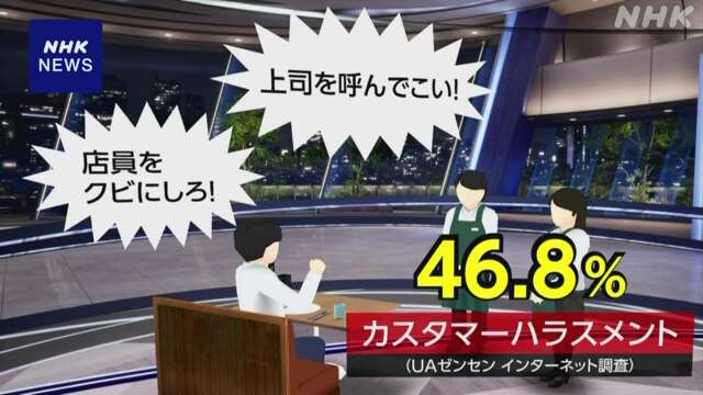 “カスハラ” 約2人に1人が被害に 労働組合が実態調査