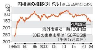 為替介入、５兆円超実施か　日銀統計で市場関係者推計