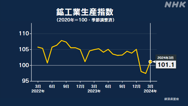 3月の鉱工業生産指数 前月を3.8％上回る 3か月ぶりの上昇