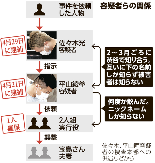 実行役の20歳男を新たに逮捕　死亡の経緯も捜査へ　栃木2遺体