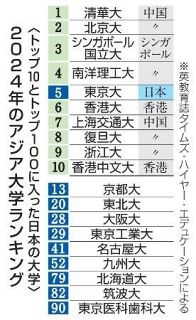 東大５位、日本勢上昇　アジア大学ランキング