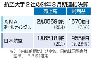 ANAと日航、大幅増益　24年3月期、コロナ収束で