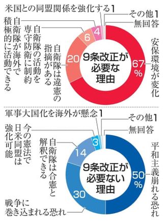 9条改正、安保環境に懸念　違憲論解消は少数派