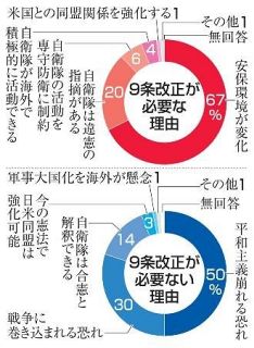 ９条改正、安保環境に懸念　違憲論解消は少数派