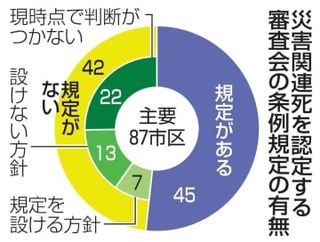 災害関連死、審査備え進まず　条例の設置規定なし48％