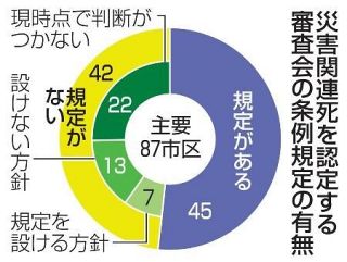 災害関連死、審査備え進まず　条例の設置規定なし４８％