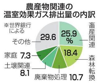 農産分野に年４０兆円の投資を　世銀、気候変動対策を発表