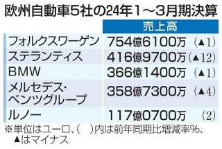 欧州の自動車４社が減収　１～３月、ＥＶ販売失速