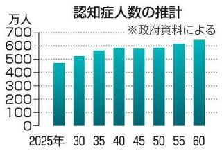 高齢者５・６人に１人が認知症に　６０年推計、全国で６４５万人