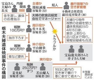 暴行？現場には「行っていない」　主導役供述、那須の夫婦遺体焼損