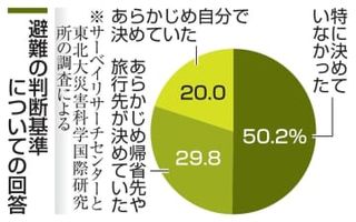 半数が避難判断の基準なし　能登地震、帰省や旅行者