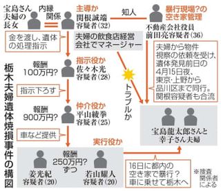 暴行？現場には「行っていない」　主導役供述、那須の夫婦遺体焼損