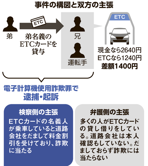 家族のETCカードを借りて詐欺罪に問われた男3人に有罪判決