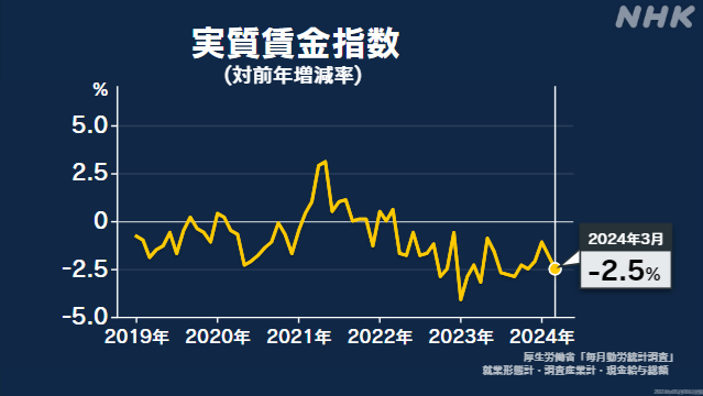 3月の実質賃金 前年同月比2.5％減 24か月連続のマイナス