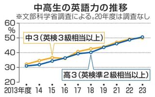 中3の半数「英検3級以上」相当　文科省が23年度調査結果公表