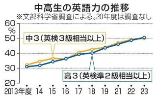 中３の半数「英検３級以上」相当　文科省が２３年度調査結果公表