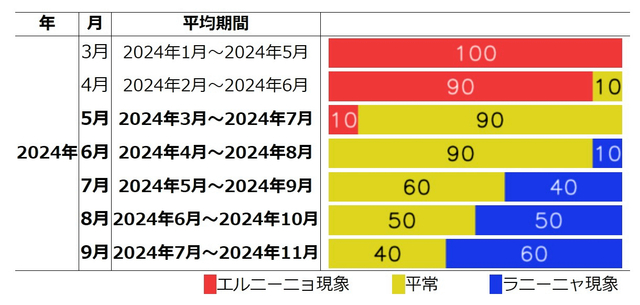 今年の夏は猛暑？　ラニーニャ現象発生の可能性高まる