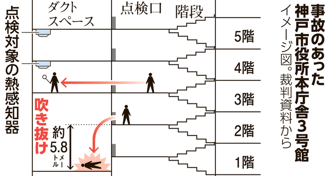 点検で扉開けたら…床がなく転落　神戸市と業者に1.4億円賠償命令