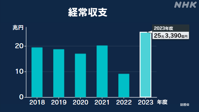 昨年度の経常収支 25兆3390億円の黒字 過去最大の黒字額に