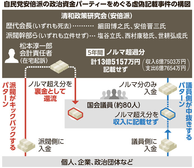 安倍派事務局長、起訴内容大筋で認める　一部は間違い　自民裏金事件