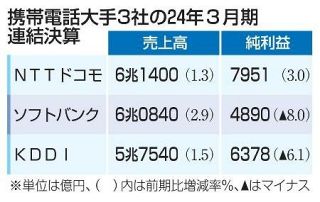 携帯電話大手３社が増収　法人向けや金融事業が好調